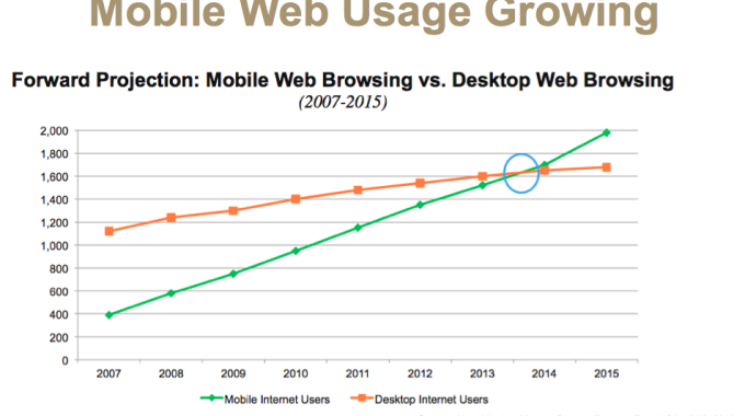 Mobile Internet Usage