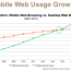 Mobile Has Taken Over Desktop When It Comes To Using Internet