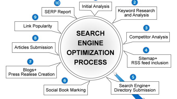 Your Web Development Team Need To Focus On 3 Main SEO Objectives In 2015