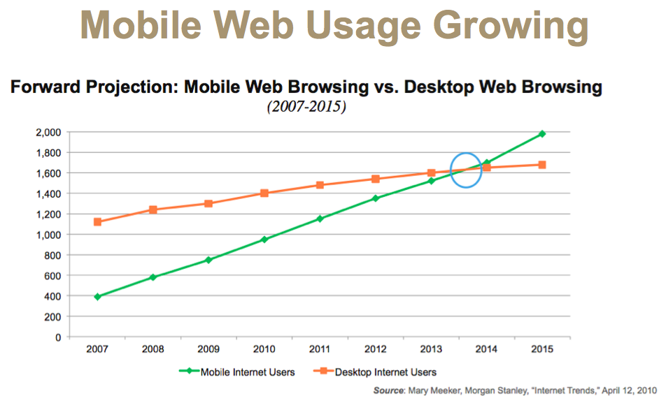 Mobile Has Taken Over Desktop When It Comes To Using Internet