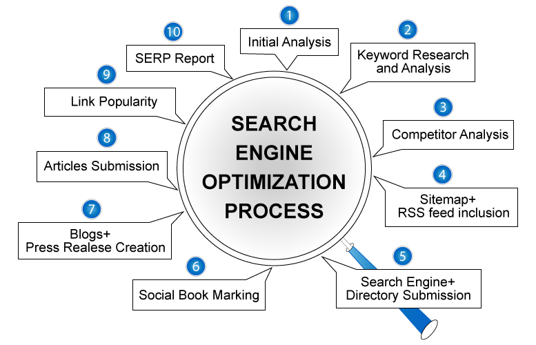 Your Web Development Team Need To Focus On 3 Main SEO Objectives In 2015